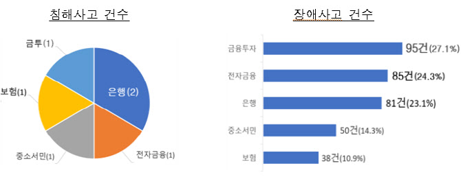 마이데이터 자산정보가 다른 고객에게...전자금융사고 급증