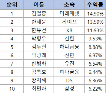 김철중 미래에셋증권 연구원 '코스모신소재'로 주간수익률 1위