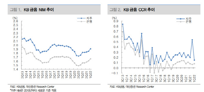 KB금융, 2분기도 NIM개선 업계 평균 상회 전망-대신