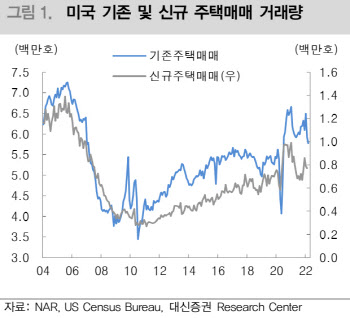 "끝나가는 美 주택 호황…그래도 침체 시기상조 이유는"