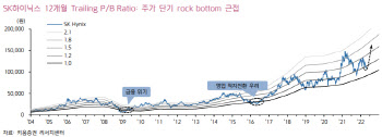 SK하이닉스, 경기 불안감 단기 바닥…반도체 '톱픽'-키움