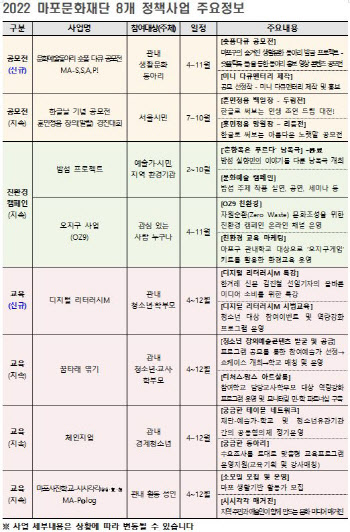 마포문화재단, 문턱 낮춘다…지역민 참여형 8개 사업 추진