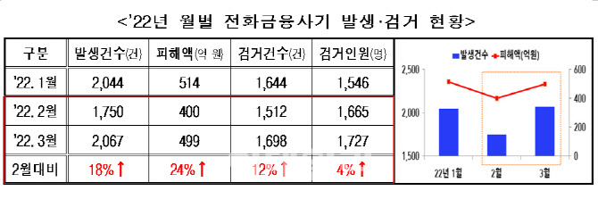 010 번호로 보이스피싱…경찰 "피해 늘어 주의 필요"