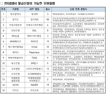 모바일 전자증명서 발급 400만건 돌파