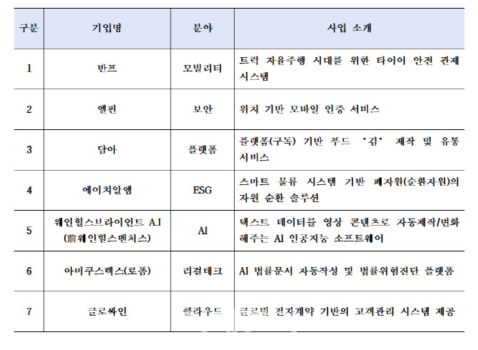 우리금융, 이달 30일까지 ‘디노랩 3기’ 스타트업 모집