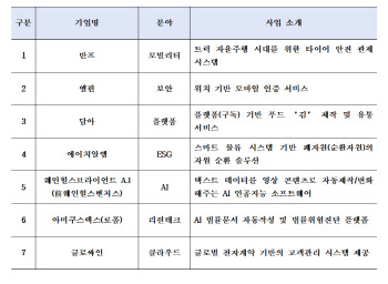 우리금융, 이달 30일까지 ‘디노랩 3기’ 스타트업 모집