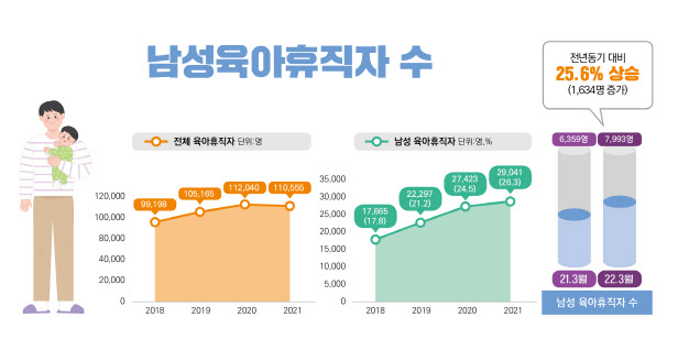 작년 육아휴직자 4명 중 1명은 남성…육아 근로시간 단축도 늘어