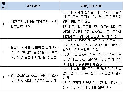 글로벌 스탠더드와 먼 공정위 조사…전경련 "방어권 보장해야"