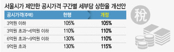 보유세폭탄 방지법 통과할까…美뉴욕선 연 6% 세부담 상한