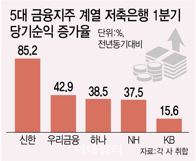 지주소속 저축은행 성장 돋보여’…비금융 계열 존재감 뚜렷