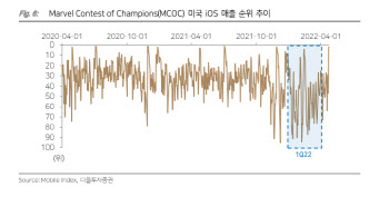 넷마블, 신작으로 증명해야 할 시점…목표가↓-다올