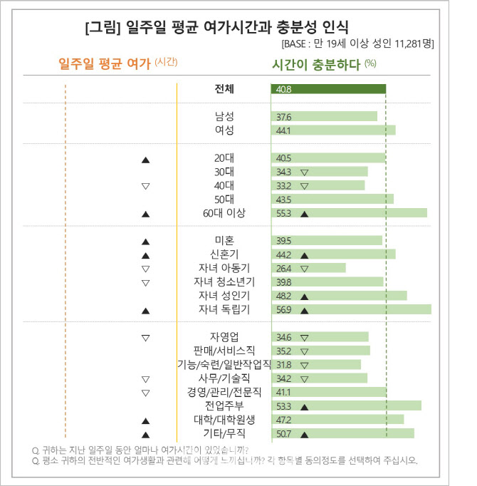 우리 국민 5명 중 2명 “여가 충분치 않다”