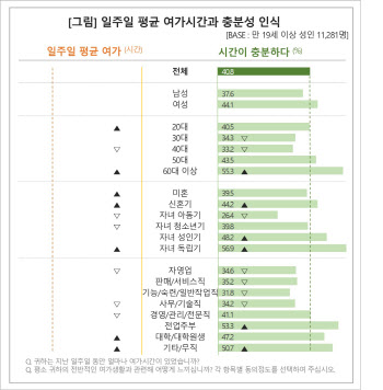 우리 국민 5명 중 2명 “여가 충분치 않다”