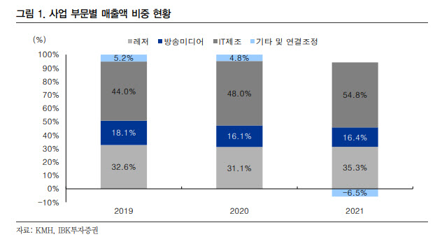 KMH, 골프 대중화로 관심 지속…현저한 저평가-IBK