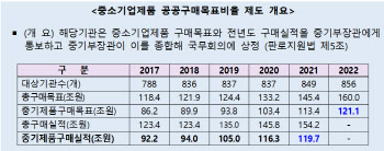 중소기업제품 공공구매액 3년 연속 100조원 돌파