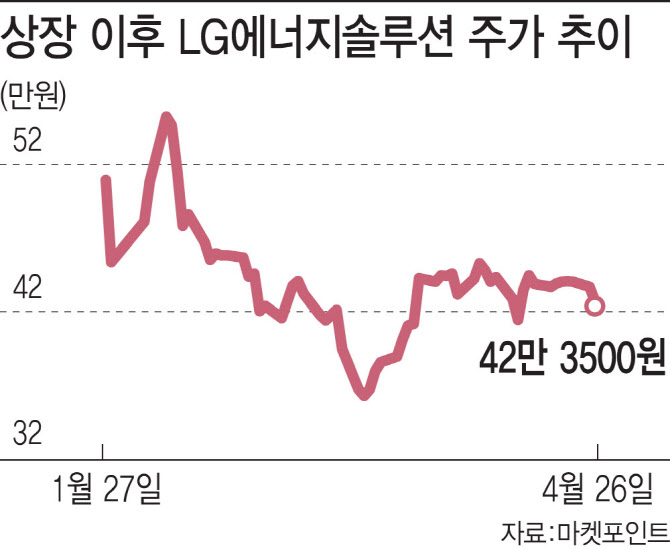 LG엔솔, 상장 석달 매물 폭탄 나오나…오버행 우려에 '약세'