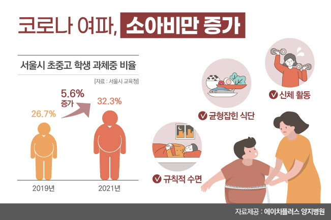 코로나19로 소아비만 증가, 조기 성인병 관리 시급하다