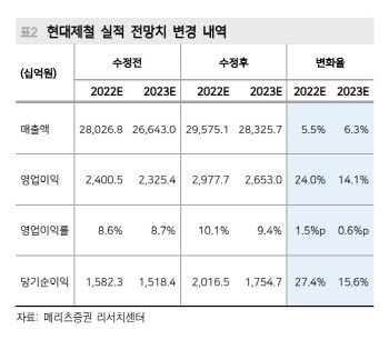 현대제철, 1Q 깜짝실적…실적 개선 자신감 명확해져 -메리츠