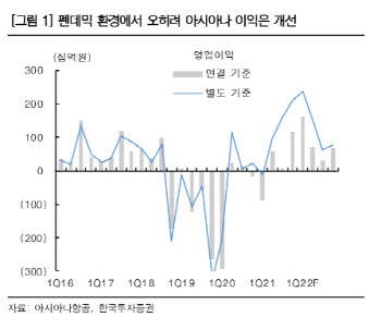 아시아나항공, 펜데믹 전후 재무·수익구조 크게 개선-한국