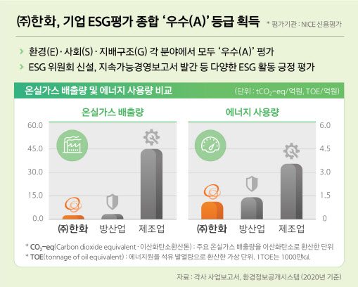 ㈜한화, NICE신용평가 ESG 평가서 ‘우수(A)’ 등급 획득