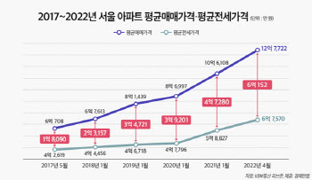 "서울 전세살이 청산 어렵네"..아파트 평균매매-전세가격 차이 6억