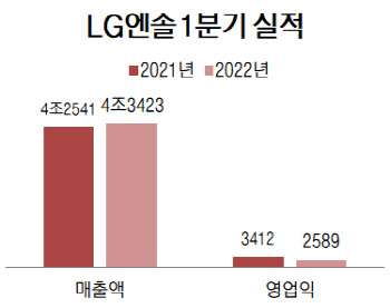 LG엔솔, 원통형 배터리가 살린 1분기…"올해 시설투자에만 7조"