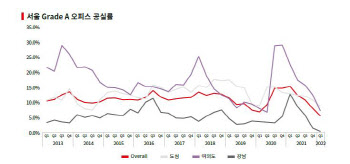강남 오피스 공실률 0%대..여의도도 한자릿수
