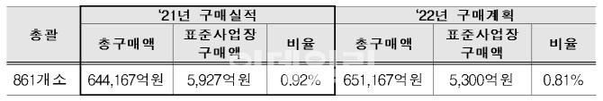 작년 공공기관, 장애인 사업장 생산품 5927억원 구매…구매비율 0.92%