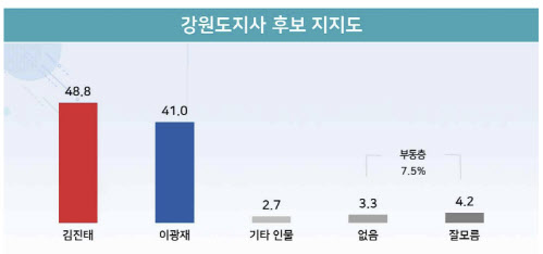 강원지사 김진태 48.8% 이광재 41.0%…오차범위 밖 '우위'[리얼미터]