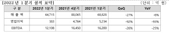 TV비수기·中봉쇄 여파…LGD 1Q 영업익, 전년比 93%↓(상보)