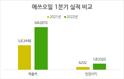 ‘정제마진 초강세’ 에쓰오일, 1분기 영업익 1조원 돌파