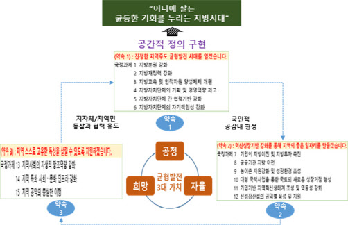 새 정부 지방시대 연다…‘기회발전특구’ 지정(종합)