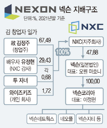 동일인 ‘김정주 부인’ 유정현으로…총수 바뀐 넥슨의 미래는?