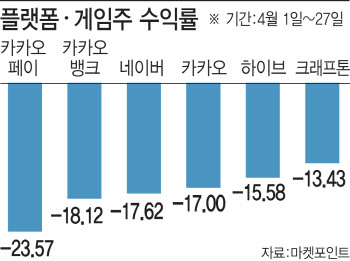 네이버 3일 연속 신저가…흔들리는 성장주