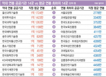 울산과기원·KIC 등 공공기관 14곳 연봉 `억` 소리