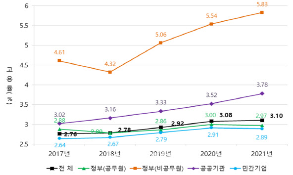 작년 장애인고용률 3.1%…교육공무원·민간기업 ‘저조’