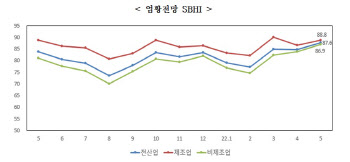 `거리두기 해제`에 중기 경기전망 상승…코로나 이후 최고치