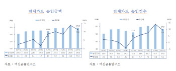 거리두기 완화에 소비 ‘쑥’...1분기 카드 승인액 11% ↑