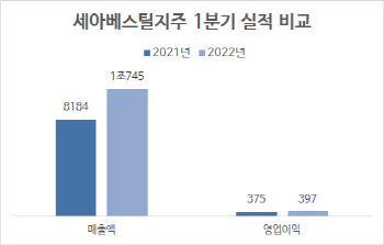 세아베스틸지주, 1분기 영업익 397억원…건설·조선 판매량 회복