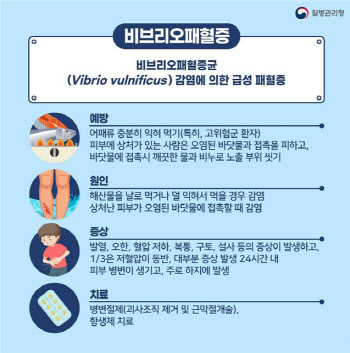 치사율 50% 안팎…'비브리오패혈증' 올해 첫 확진자 발생