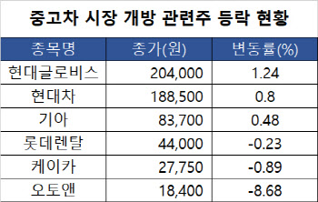 중고車시장 지각변동 앞두고 관련株 기대감 ‘솔솔’ 왜