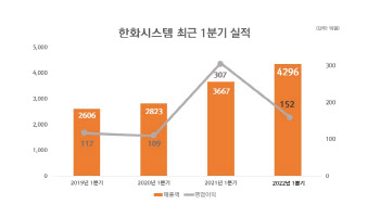 한화시스템 1분기 기준 ‘최대 매출’…영업익은 절반으로 ‘뚝’(종합)