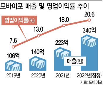 메타버스 올라탄 포바이포…'따상상' 가능할까