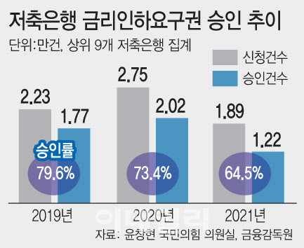 [단독]저축은행 금리인하요구 승인률 64%…1년새 9%p 급감