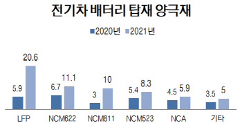 테슬라 배터리 절반 'LFP'…원자잿값 상승에 中 영향 더 확대하나