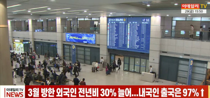 (영상)3월 방한 외국인 전년비 30% 늘어...내국인 출국은 97%↑