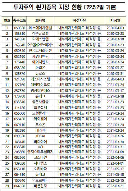 "디와이디, 투자주의환기종목 사유 추가…코오롱티슈진 해제"