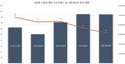 외국계 투자, 국내 투자기업 수는 줄고 투자금은 늘었다