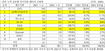 ‘K배터리’ 1분기 두자릿수 성장에도 중국 약진에 밀려 ‘점유율’ 하락