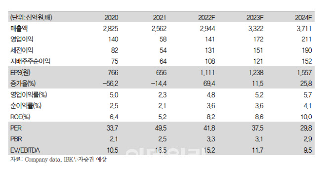 한국항공우주, 리오프닝 회복과 완제기 수주 기대…목표가↑-IBK